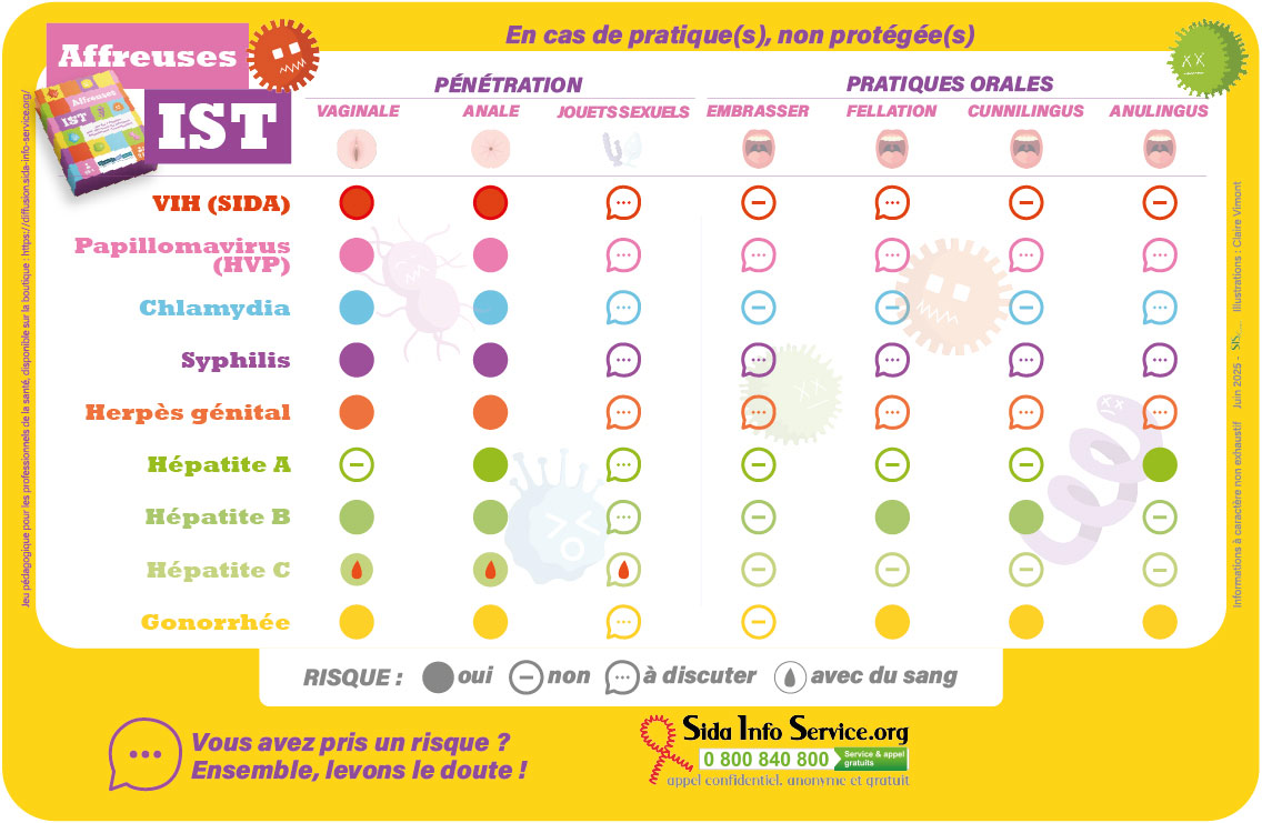 tableau risques des ist selon les pratiques